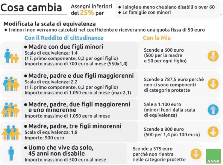 Addio Reddito di Cittadinanza, arriva Mia la riforma in 12 articoli