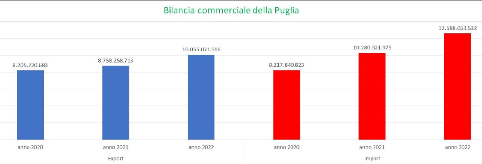 «Made in Puglia», la bilancia commerciale dice che l’export è in calo