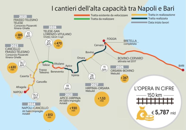 Bari-Napoli, il treno diretto torna dopo 20 anni: due collegamenti al giorno