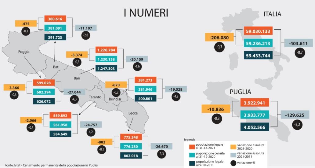  La Puglia si spopola, Viesti: «sono tre secoli che non accadeva niente di simile»