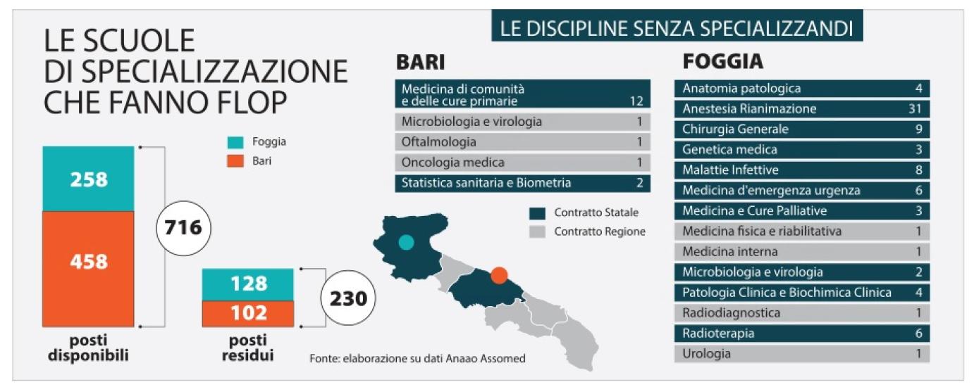 Medicina in Puglia, specializzandi in fuga: 1 posto su 3 resta vuoto