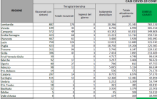 Covid in Italia, 2.436 nuovi casi e 57 morti nelle ultime 24 ore