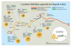 Treni, a febbraio il diretto Lecce-Bari-Napoli. Ma i lavori dell'alta capacità vanno a rilento