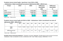 Pil Puglia, in dieci anni crescita record: +10,9%, superato il dato medio dell'Italia (+10,1%)
