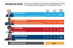 Regionali, ecco il sondaggio della «Gazzetta»: Decaro al 61,9% trainato dalle civiche, Lobuono al 36,1%