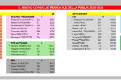 Puglia, ecco chi è stato eletto in Consiglio regionale: 29 seggi alla maggioranza, 21 all'opposizione TUTTI I NOMI