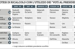 Regionali, i conti non tornano: c’è già il rischio del ricalcolo in Puglia
