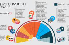 Regione, proclamati i 50 consiglieri: ecco tutti i nomi. E adesso scatta il balletto dei ricorsi