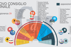 Regione, proclamati i 50 consiglieri: ecco tutti i nomi. E adesso scatta il balletto dei ricorsi