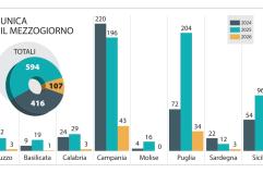 La Zes &laquo;straccia&raquo; quota mille: la Puglia medaglia d&rsquo;argento