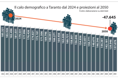 &laquo;Nel 2050 Taranto conter&agrave; 47mila abitanti in meno&raquo;: la proiezione Istat &egrave; allarmante