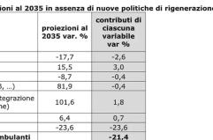 Confcommercio, 140mila negozi in meno negli ultimi 12 anni
