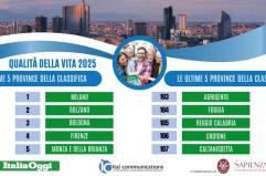 Indagine sulla qualità della vita, Milano torna prima. Ultima Caltanissetta