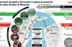 Ponte sullo Stretto, un “Continente sommerso” da 4,1 mld ridisegna il Sud