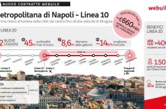 Webuild, contratto da 660 mln per la nuova linea 10 della metropolitana di Napoli