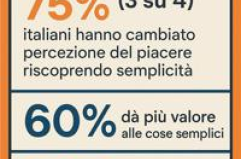 Consumi: ricerca, per 3 italiani su 4 la percezione del piacere cambia col tempo, ricercano l’autentico