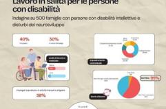 Disabili, Consulenti del lavoro-Anffas: inclusione lavorativa in salita