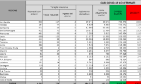 Covid in Italia, 2.275 nuovi casi e 51 morti nelle ultime 24 ore