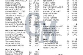 Puglia, ecco chi è stato eletto in Consiglio regionale con Decaro: 29 seggi alla maggioranza, 21 all'opposizione TUTTI I NOMI