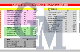 Puglia, ecco chi è stato eletto in Consiglio regionale con Decaro: 29 seggi alla maggioranza, 21 all'opposizione TUTTI I NOMI Puglia, ecco chi è stato eletto in Consiglio regionale con Decaro: 29 seggi alla maggioranza, 21 all'opposizione TUTTI I NOMI