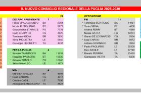 Puglia, ecco chi è stato eletto in Consiglio regionale: 29 seggi alla maggioranza, 21 all'opposizione TUTTI I NOMI Puglia, ecco chi è stato eletto in Consiglio regionale: 29 seggi alla maggioranza, 21 all'opposizione TUTTI I NOMI