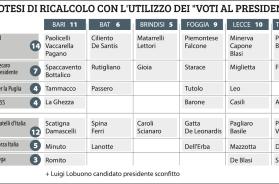 Regionali, i conti non tornano: c’è già il rischio del ricalcolo in Puglia Regionali, i conti non tornano: c’è già il rischio del ricalcolo in Puglia