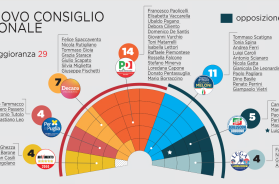 Regione, proclamati i 50 consiglieri: ecco tutti i nomi. E adesso scatta il balletto dei ricorsi