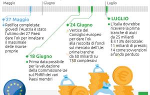 ll Recovery fund pu&ograve; partire: l&rsquo;iter dall&rsquo;ok ai piani nazionali ai pre-finanziamenti