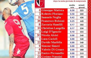 Classifica di rendimento