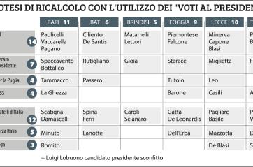 Regionali, i conti non tornano: c’è già il rischio del ricalcolo in Puglia