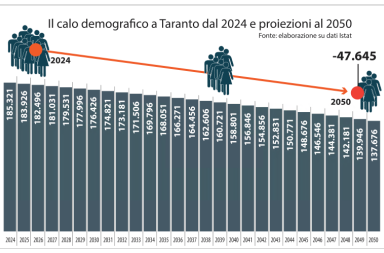 &laquo;Nel 2050 Taranto conter&agrave; 47mila abitanti in meno&raquo;: la proiezione Istat &egrave; allarmante