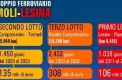 Raddoppio dei binari
sulla Termoli-Lesina
le carte inviate al Cipe
