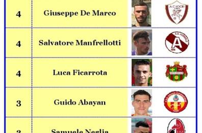 Classifica marcatori