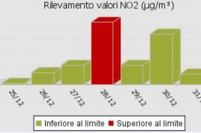 Barletta, strani picchi di biossido d'azoto nell'aria