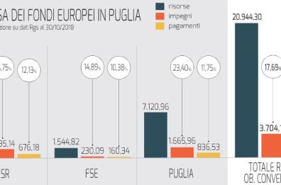 Fondi Por: la spesa resta bassa, ma il dato in Puglia è il maggiore d'Italia