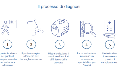 Diagnosi precoci dei tumori? Da oggi si fa con un “soffio”: la scommessa della Puglia