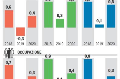 Rapporto Svimez: un esodo «biblico» dal Sud, spopolato e impoverito