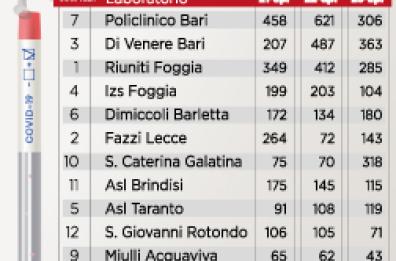 Puglia, con i tamponi a tappeto al Policlinico trovati 3 positivi su 2mila test