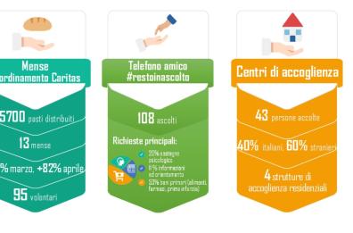 Bari, la crisi post Coronavirus produce  6.700 nuovi poveri