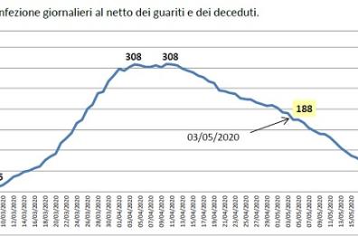 Covid, nel Leccese nessun cittadino contagiato nelle ultime 2 settimane. Vedi il report