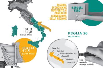 Rifiuti,  Puglia primeggia nel Sud per raccolta differenziata di carta e cartone: +8%