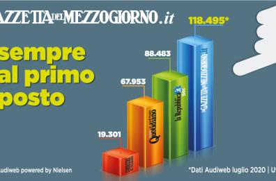 Web, sito Gazzetta 37esimo tra i 100 top italiani. A luglio sempre primo in Puglia e Basilicata