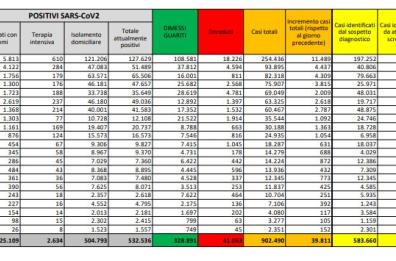 Covid in Italia, cresce curva contagi con quasi 40mila nuovi positivi e meno tamponi: cala numero decessi (+425)