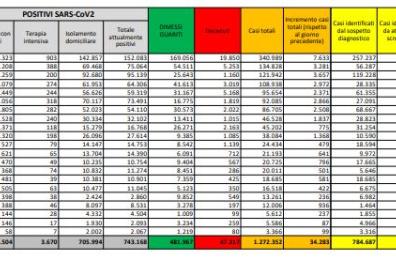 Covid in Italia,  sale curva contagi (oltre 34 mila ) e numero decessi (+753). Puglia a rischio «zona rossa»