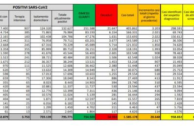 Covid in Italia, cala curva contagi (con meno tamponi) e decessi (+541) : scendono ricoveri e terapie intensive