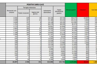 Covid in Italia, in calo decessi (+680) e terapie intensive: con oltre 17mila casi, tasso di positività all'8,8%