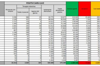Covid in Italia, oggi 17.533 nuovi contagi e 620 morti: tasso di positività cala al 12,5%. Nuova ordinanza: 5 Regioni «arancioni»