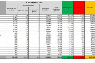 Covid Italia, quasi 20mila nuovi casi (11,6%) e 483 morti: weekend con tutte le regioni «arancioni»