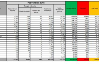 Covid in Italia, cresce numero contagi (+12.532) ma aumentano decessi (+448) e tasso positività (13,7%)