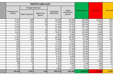 Covid in Italia, oltre 17mila nuovi contagi e tasso di positività in crescita al 10,7%: altri 522 morti